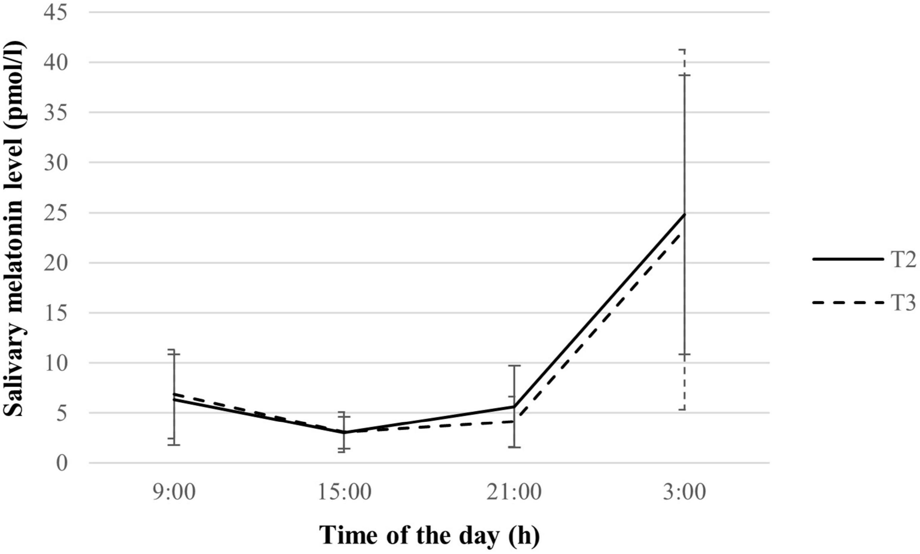 Chrononutrition is associated with melatonin and cortisol rhythm during pregnancy: Findings from MY-CARE cohort study